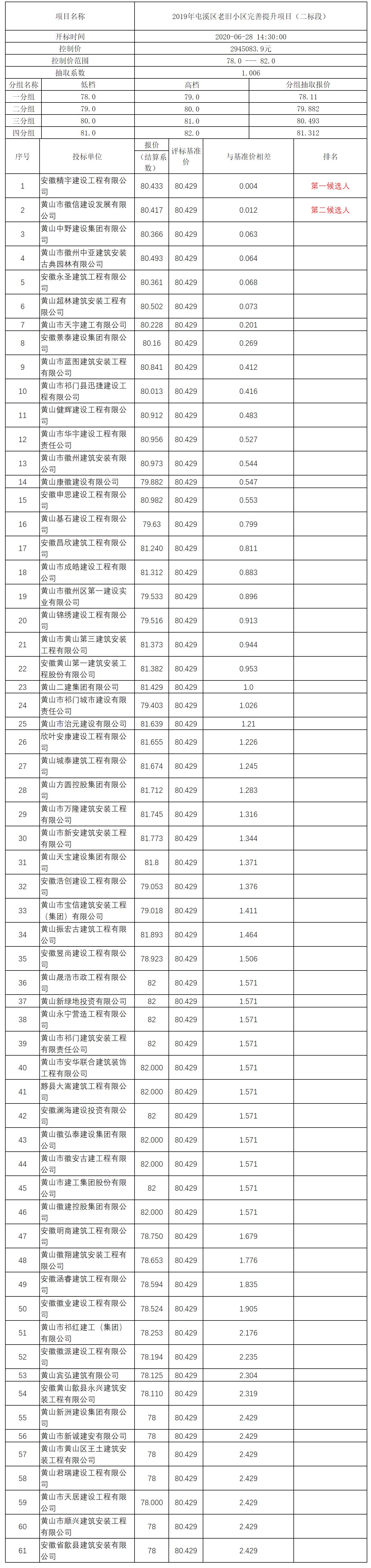 2019年屯溪區(qū)老舊小區(qū)完善提升項(xiàng)目（二標(biāo)段）比選公示