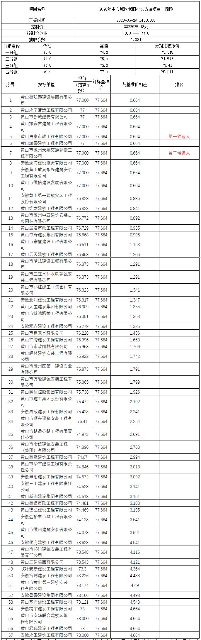 2020年中心城區(qū)老舊小區(qū)改造項目一標段比選公示