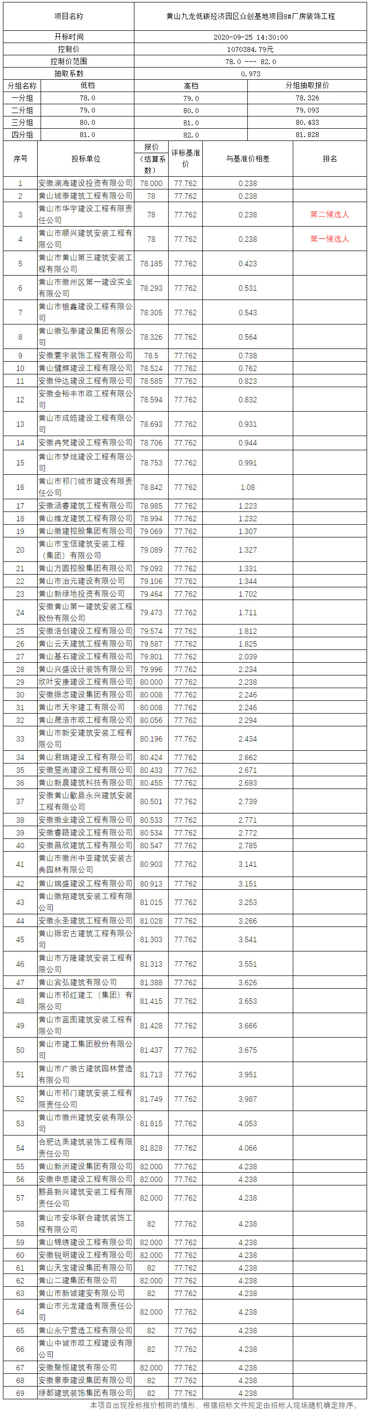 黃山九龍低碳經(jīng)濟(jì)園區(qū)眾創(chuàng)基地項(xiàng)目8#廠(chǎng)房裝飾工程比選公示