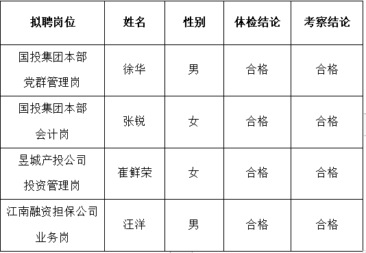 黃山市屯溪區(qū)國有投資集團及權屬子公司2022年公開招聘工作人員擬聘用人員公示