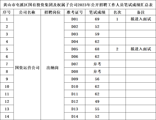 黃山市屯溪區(qū)國(guó)有投資集團(tuán)及權(quán)屬子公司2023年公開(kāi)招聘工作人員筆試成績(jī)公示